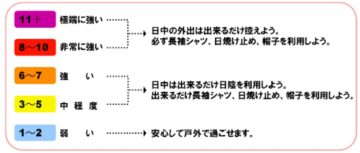 UVインデックス