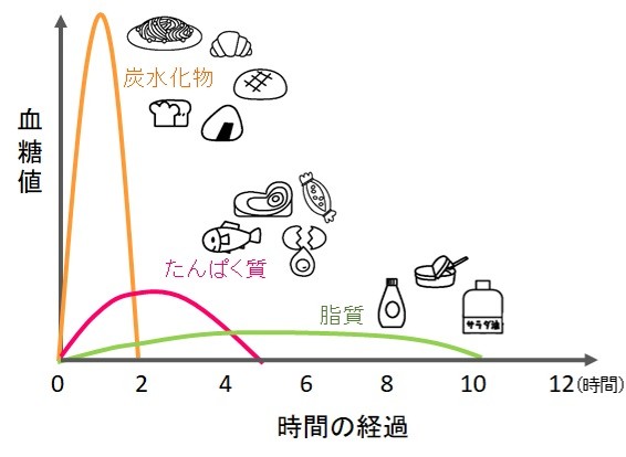 血糖値の上下