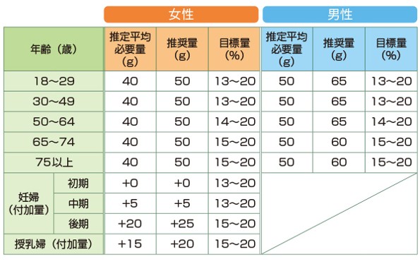 たんぱく質量