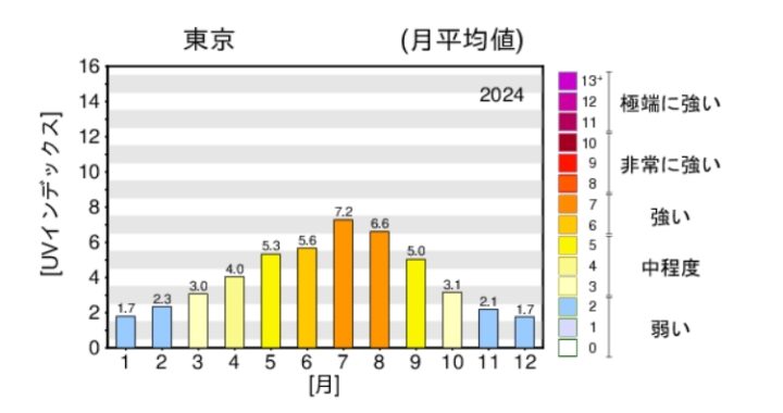 年間の紫外線量