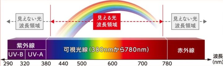 紫外線が肌に与える影響（シミ,くすみ,シワ,たるみ,炎症,乾燥,ニキビ)の画像